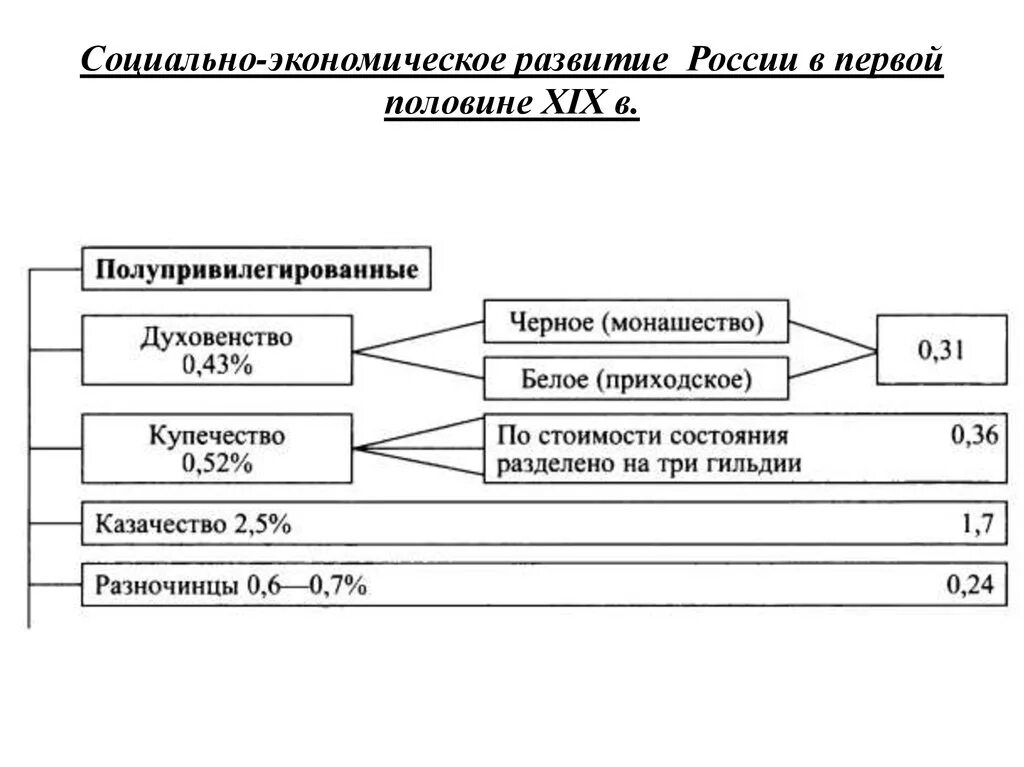 Экономическое развитие России в первой половине 19 века схема. Социально-экономические развитие страны в первой четверти 19 в схема. Социально экономическое развитие России в 1 четверти 19 века таблица. Социально-экономическое развитие России в первой четверти 19 века.