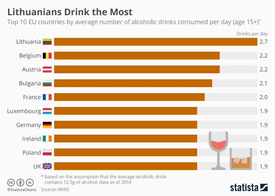 Drinking countries. Alcohol consumption per capita by Country. Alcohol consumption in the World. The most drinking Country. World statistics of alcohol.
