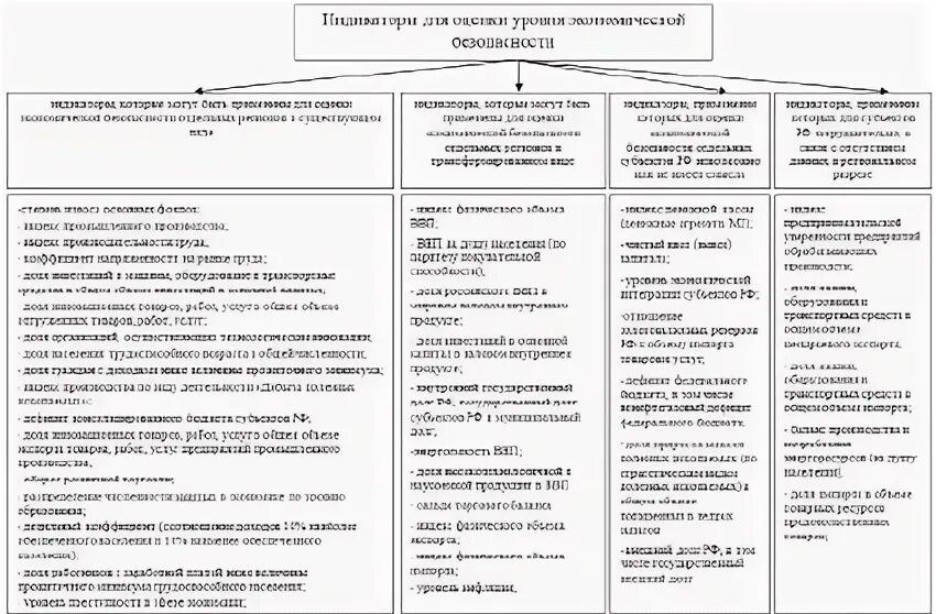 Уровни экономической безопасности регионов. Дайте оценку уровня экономической безопасности региона.