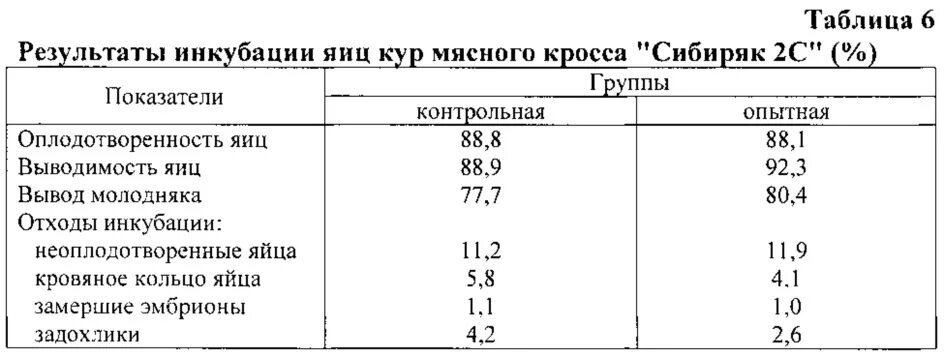 Инкубация несушек таблица. Таблица для инкубатора куриных яиц. Таблица инкубации бройлеров. Инкубатор таблица вывода цыплят в инкубаторе. Таблица инкубации индюшиных яиц в инкубаторе