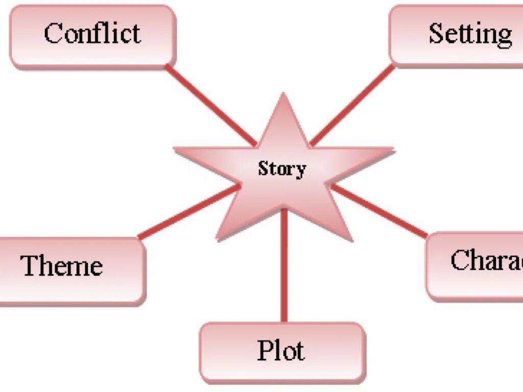 The story is set. Story elements. Character setting Plot. Elements of the Plot. Setting of the story.