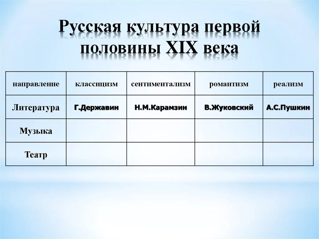 Заполните таблицу достижения архитектуры живописи скульптуры театра