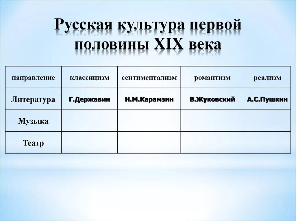 Художественная культура народов россии история 9 класс. Художественная культура России в первой половине 19 века таблица. Направления культуры в первой половине 19 века. Русская культура первой половины 19 века таблица. Художественная культура первой половины 19 века таблица.