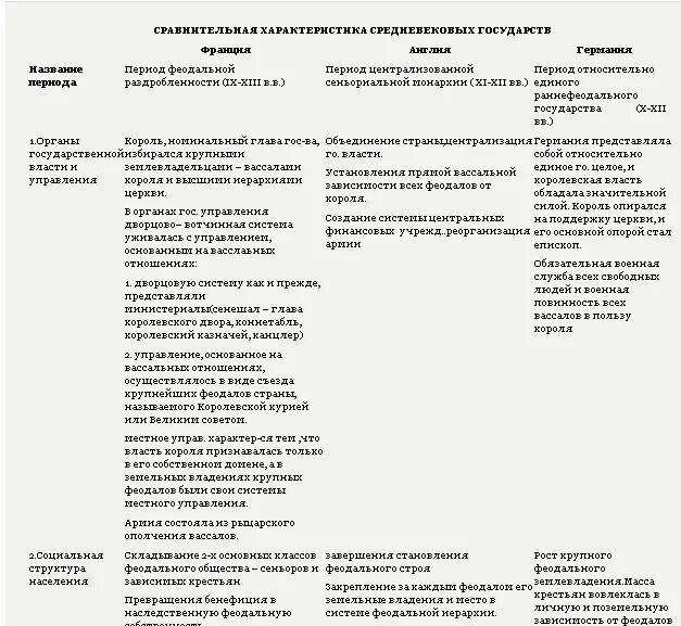 Германия франция сравнения. Сравнительная характеристика Британии и Англии. Сравнение феодализма в Англии и Франции и Германии. Сравнительная характеристика Германии и Великобритании. Сравнение Франции и Великобритании.