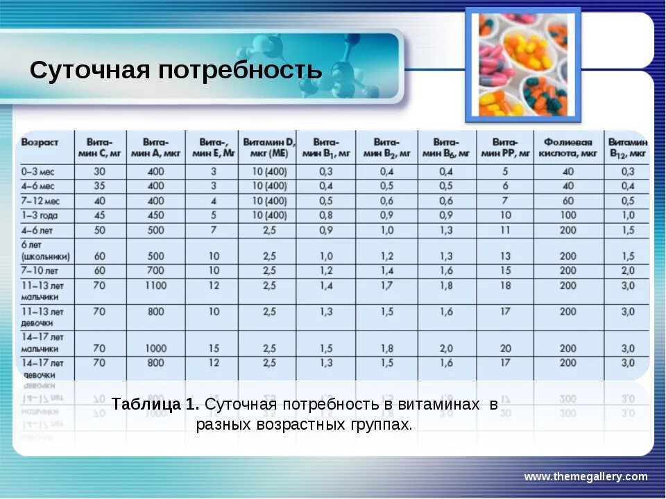 Суточная потребность витаминов таблица. Нормы витаминов по возрастам. Таблица нормы потребления витаминов. Суточная потребность витаминов т.