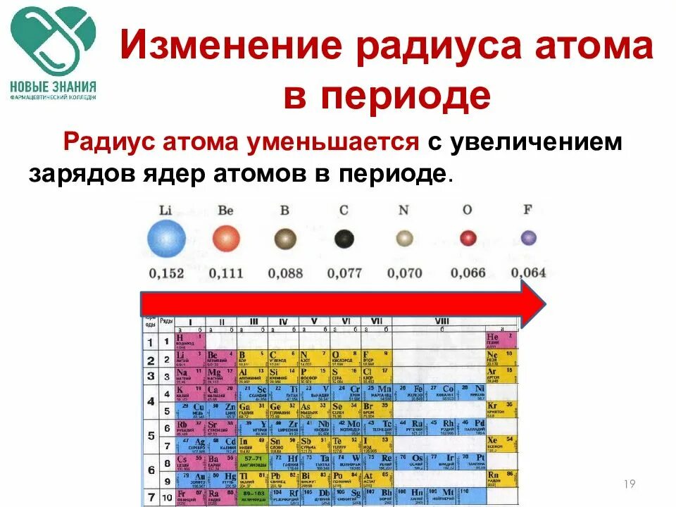 Расположи неметаллы в порядке возрастания. Как изменяется радиус атома в периодической системе. Радиус ядра атома по таблице Менделеева. Изменение радиуса атома по таблице Менделеева. Химия таблица радиусов атомов.