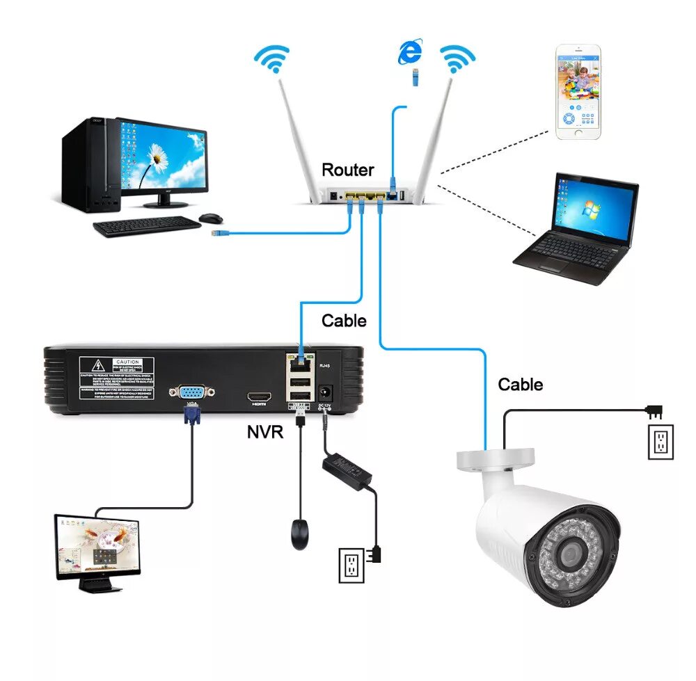 Wifi камера через роутер. Схема подключения IP камер к видеорегистратору через роутер. Схема подключения видеорегистратора к IP-камерам видеонаблюдения. Схема подключения IP камеру к роутеру. Схема подключения камеры видеонаблюдения WIFI роутер.