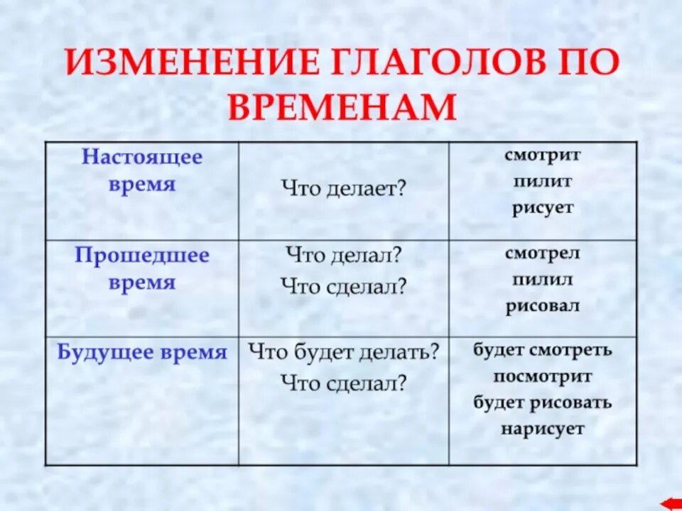 Написать изменить по временам. Таблица изменение глаголов по временам 4 класс школа России. Глаголы изменяются по временам 4 класс. Глаголы правила 3 класс изменение по временам. Таблица изменение глаголов по временам 3 класс.