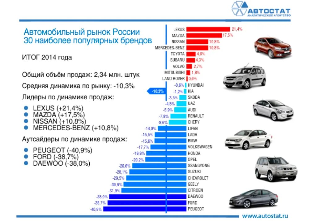 Динамика рынка автомобилей. Рынок легковых автомобилей. Таблица продажи автомобилей. Динамика продаж автомобилей. Изменения продажи авто