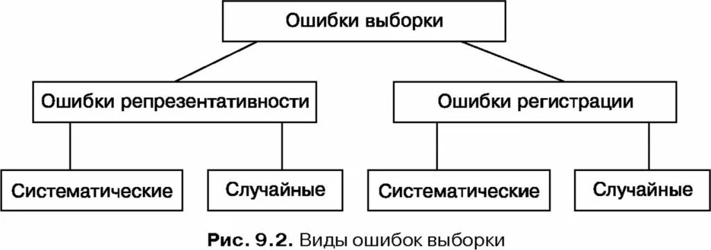 Таблица ошибки выборки. Ошибка выборки. случайные и систематические ошибки выборки виды. ошибка выборки в социологии. ошибки выборки в статистике.