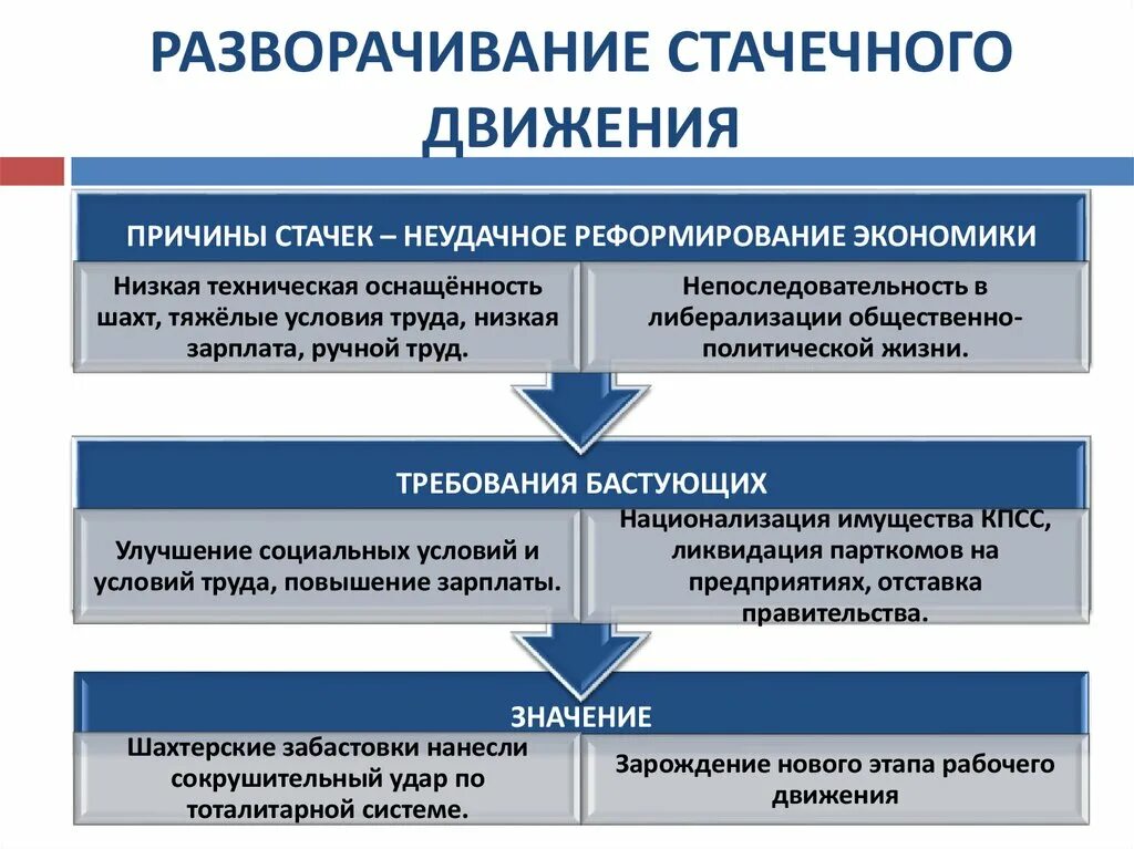 Причины подъема. Причины подъема стачечного движения. Рост стачечного движения. Определите причины нового стачечного движения. Определите причины нового подъема стачечного движения.