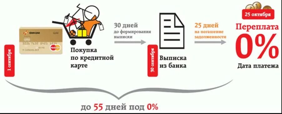 Что такое Грейс период по кредитной карте. Грейс платеж по кредитной карте что это. Льготный период по кредиту. Расчетный период по кредитной карте. Кредитная карта погашение задолженности