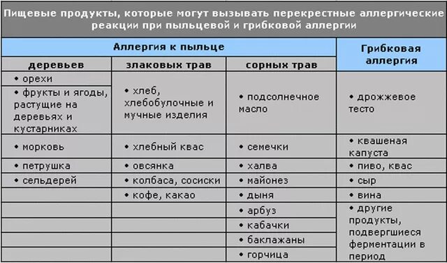 Сколько пить антигистаминные. Перекрёстная аллергия таблица. Диета при аллергии на плесень. Перекрестные аллергены при аллергии на плесень. Аллергены пищевые таблица.