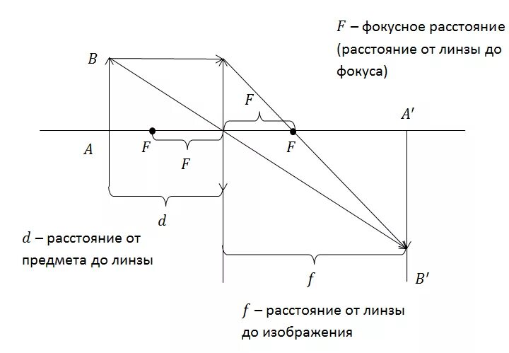 Фокусное расстояние линзы 200 мм