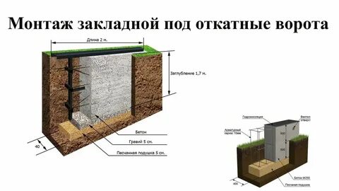 Фундамент под ворота