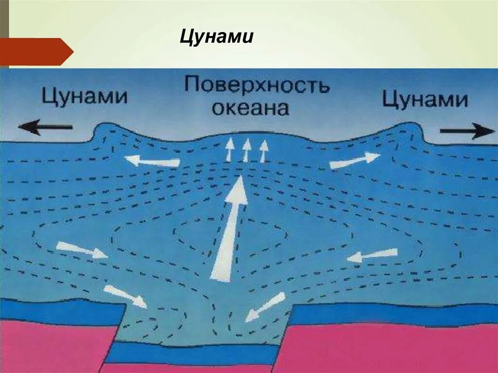 Движение волн. Движение воды в океане. Движение воды в океане волны. Схема движения воды в океане. Схема волны в океане.