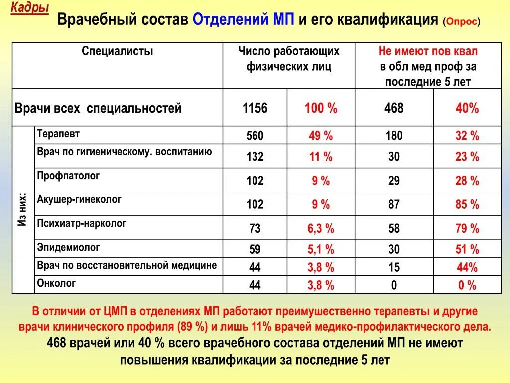 Потребность медицинских кадров