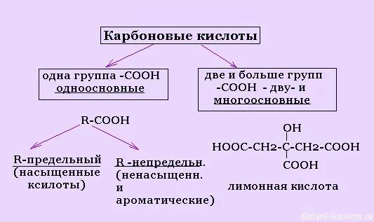 химические свойства предельных одноатомных карбоновых кислот. схема хим свойства кислот. химические свойства органических кислот таблица. свойства органических кислот. химические свойства органических кислот.