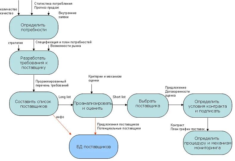 Схема этапов работы торгового предприятия с поставщиками. Схема процесса выбора поставщиков. Схему порядка работы предприятия с поставщиками.. Оценка и выбор поставщика схема процесса.