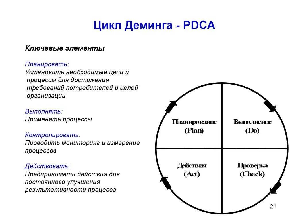 Этапы цикла pdca. Цикл PDCA цикл Деминга. Цикл управления Деминга (PDCA). Управленческий цикл Деминга-Шухарта.