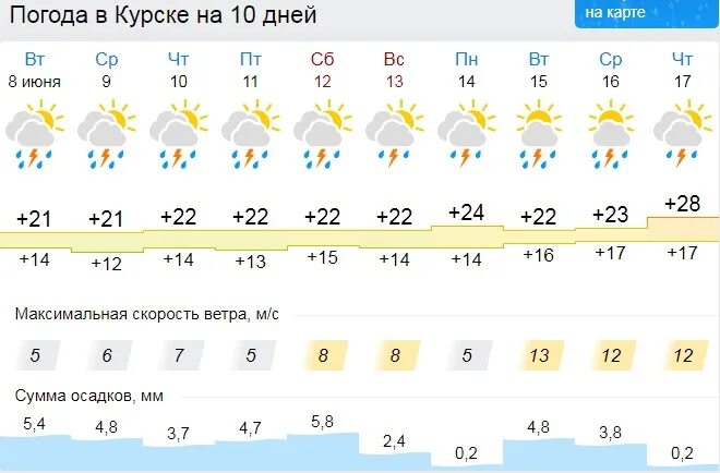 Погода в русском курского на неделю