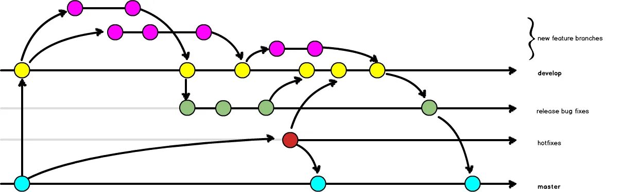 Git flow схема. Feature ветка. Создание новой ветки git. Принцип gitflow. Feature ветка.