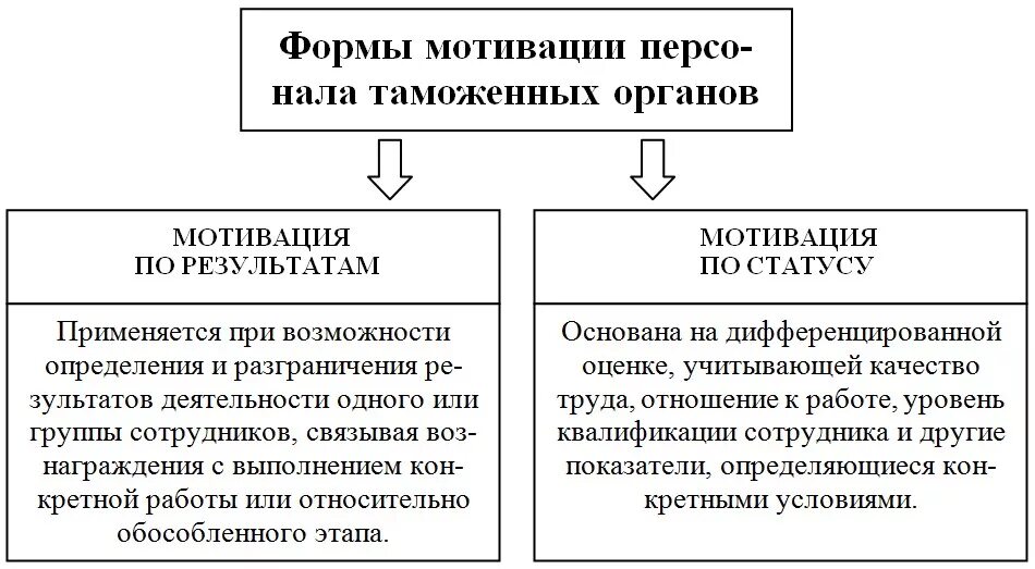 Формы повышения мотивации. Формы мотивации в таможенных органах. Мотивация и стимулирование персонала в системе таможенных органов.. Система мотивации в таможенных органах. Мотивация персонала таможенных органов.