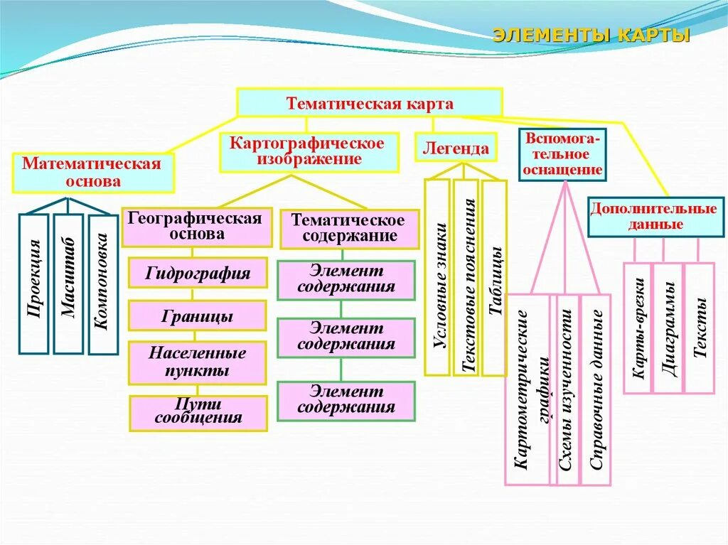 Основные особенности карт. Элементы тематической карты. Элементы содержания карты. Элементы тематического содержания карты. Элементы географической карты.