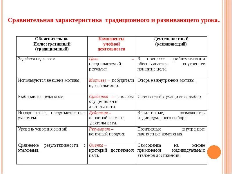 Сравнение традиционного развивающего урока. Характеристика традиционного урока. Сравнение традиционного и развивающего обучения. Традиционное и Развивающее обучение сравнительная характеристика. В сравнении с традиционным обучением