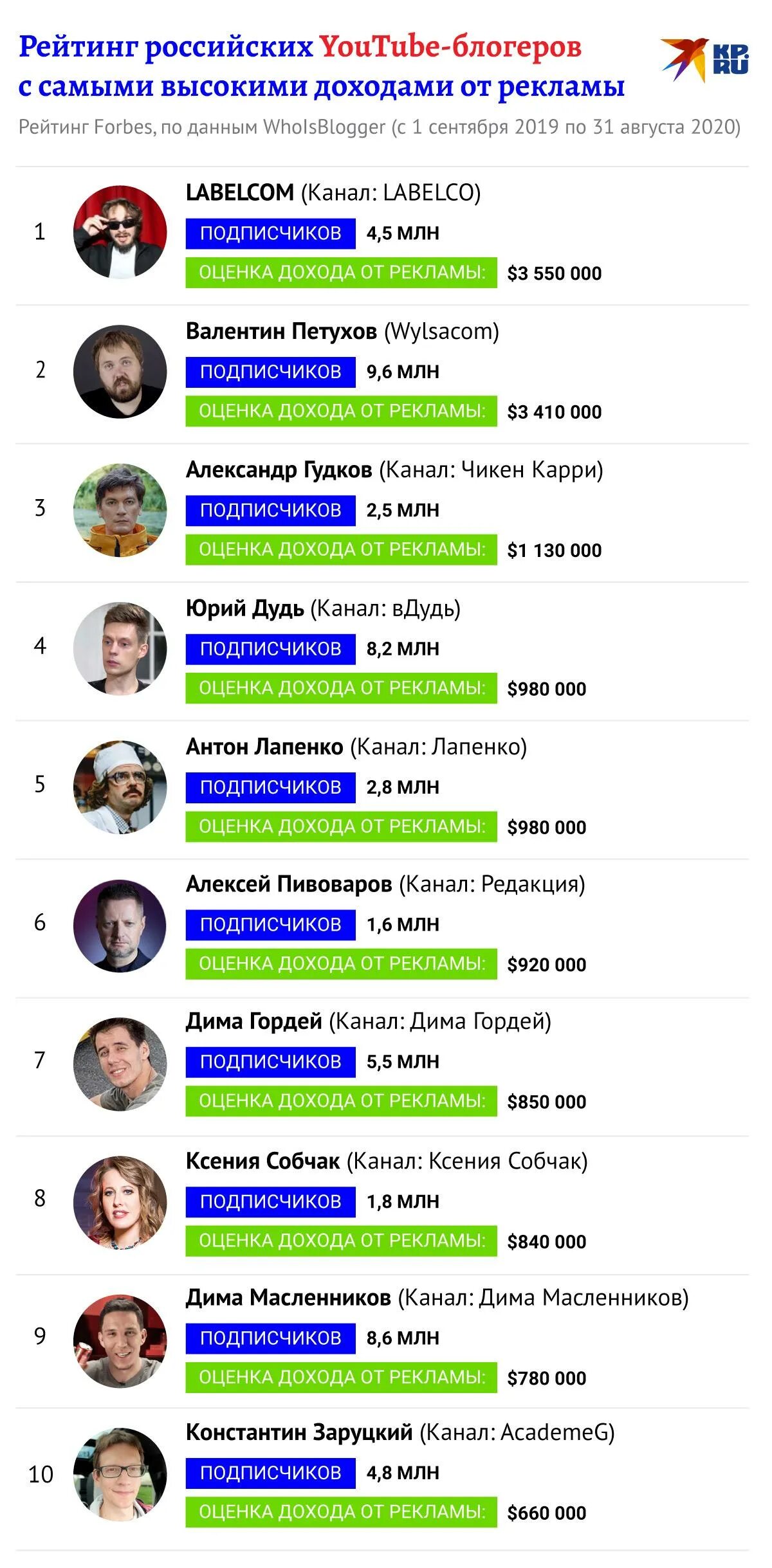 Кто самый богатый блоггер. Блоггеры список. Список самых богатых блоггеров России. Список российских блогеров. Топ самых популярных блогеров России.
