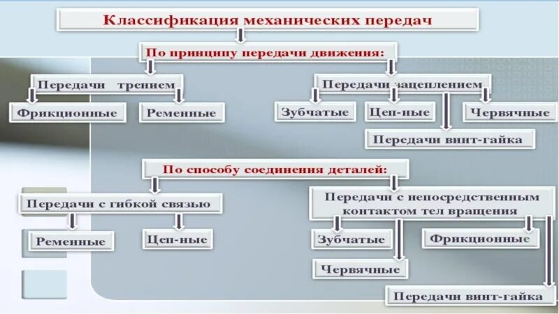 Механическая передача технология 5 класс. Классификация механических передач. Классификация передач в механике. Классифицируйте механические передачи. Классификация механических передач по принципу действия.