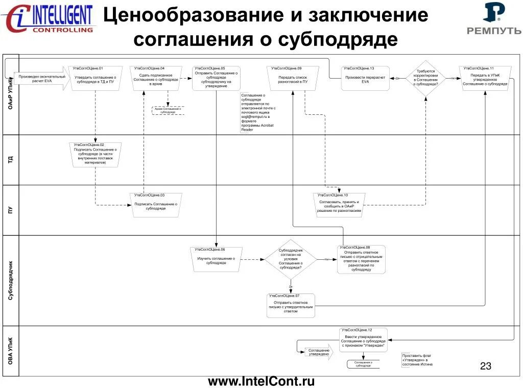 Бизнес процессы ценообразования. Схема ценообразования. Основные стадии процесса ценообразования. Этапы процесса ценообразования. Назовите основные стадии процесса ценообразования.