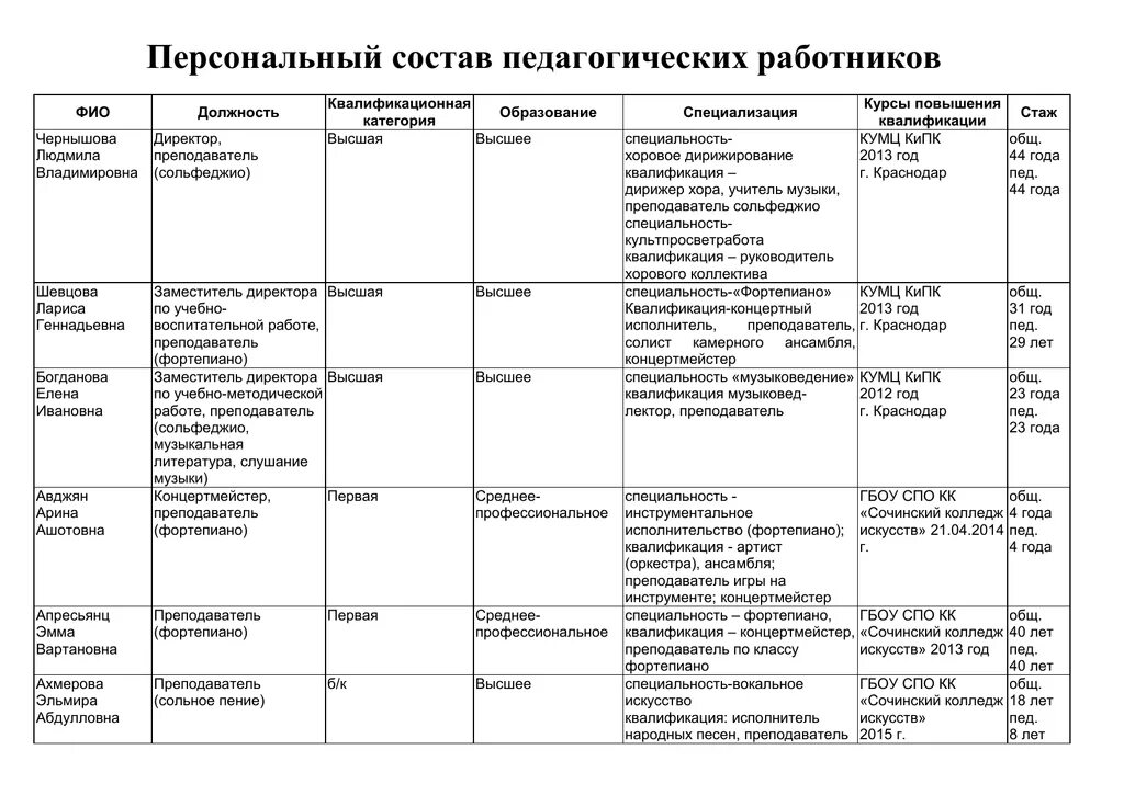 Персональный состав педагогических работников. Персональный состав работников это. Преподавательский состав таблица. Таблица правда педагогических работников. Почему личный состав