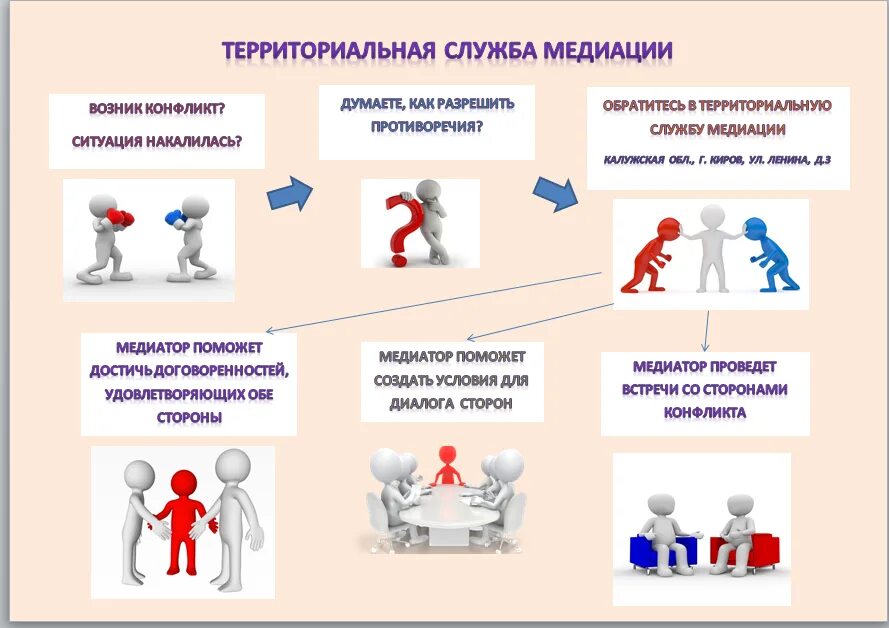 Организация процедуры медиации