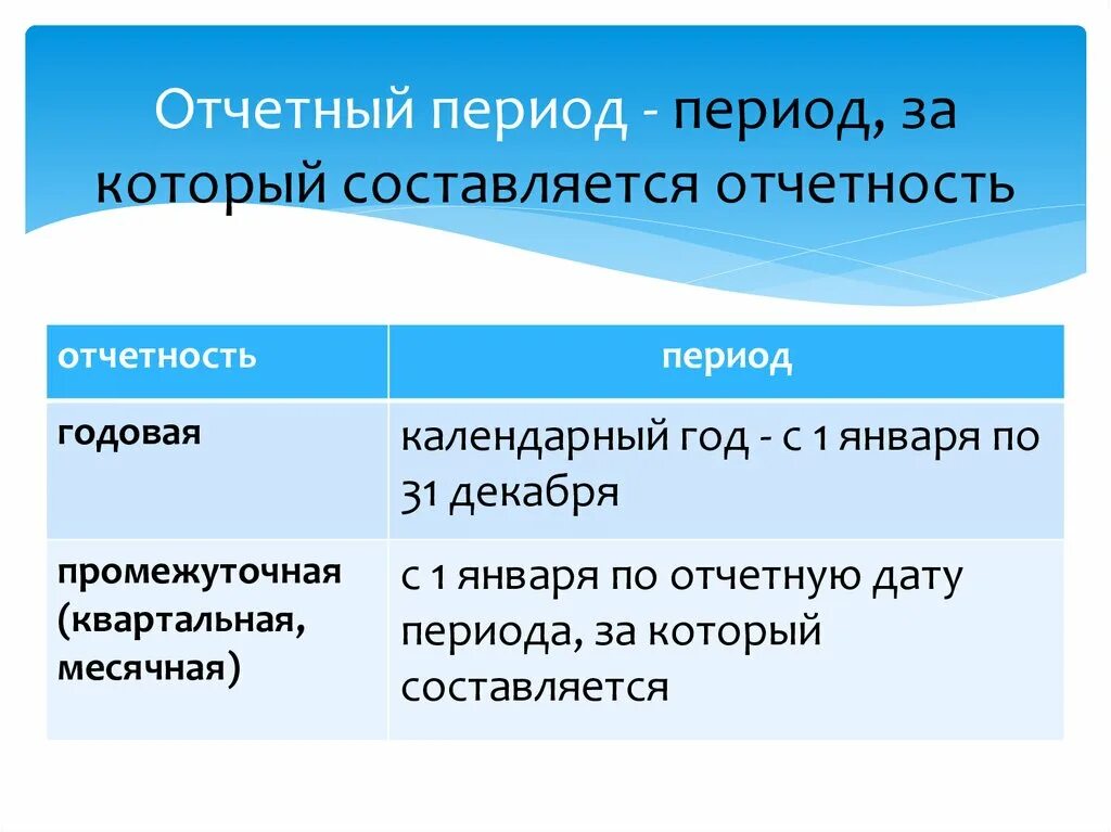 На конец отчетных месяцев. Отчетные периоды бухгалтерской отчетности. Отчётный период в бухгалтерской. Периоды отчетности в бухгалтерии. Отчетный период для годовой бухгалтерской отчетности.