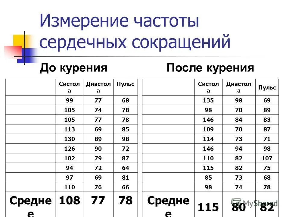 пульс курильщика. пульс курильщика. пульс у курящего человека. курение при тахикардии. чсс у курильщика.