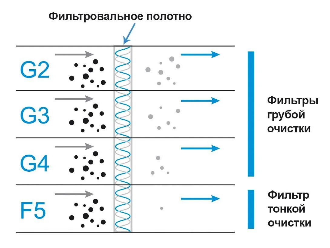 Гост очистки фильтров. Фильтры f5 степень очистки воздуха. Классы фильтрации воздушных фильтров. Фильтры степень очистки g7. Класс очистки фильтра g4.