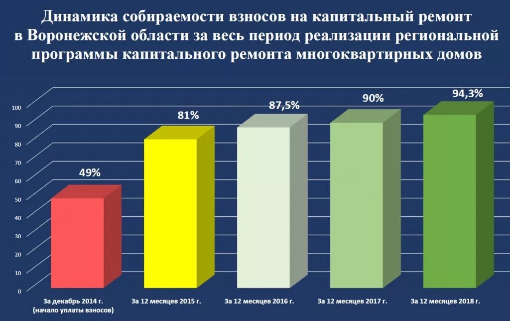 Сайт капитального ремонта воронежской области. Динамика взноса на капремонт. Уровень собираемости взносов на капремонт. Собираемость НДС по годам. Собираемость налогов по годам.