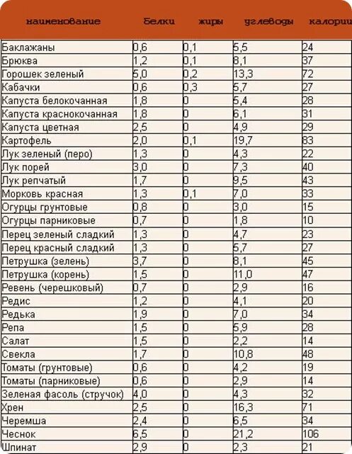 9 килокалорий. Энергетическая ценность овощей и фруктов таблица. Таблица калорийности продуктов овощей и фруктов. Таблица калорийности овощей в 100 граммах сырых. Таблица калорийности овощей на 100 грамм таблица полная.