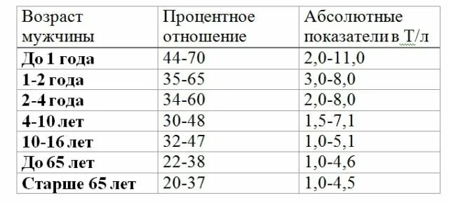 Повышены лейкоциты в крови после. Лимфоциты норма у женщин после 50 таблица норм в крови. Лимфоциты норма у женщин после 60 лет в крови таблица по возрасту. Лимфоциты норма у мужчин по возрасту таблица 60 лет. Лимфоциты норма у женщин по возрасту 50-60 лет таблица.