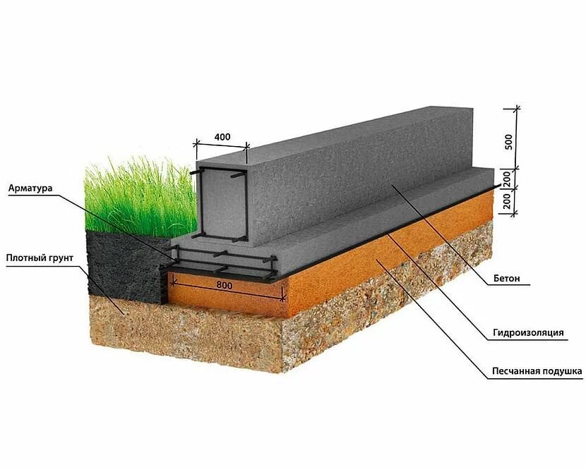 Монолитные грунты. Гидроизоляция подбетонки. Мелкозаглубленный ленточный монолитный фундамент. Мелкозаглубленный ленточный фундамент технология. Подушка под мелкозаглубленный ленточный фундамент.