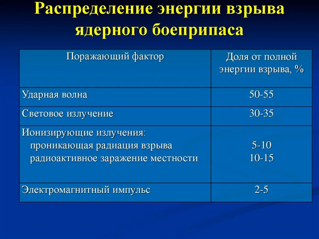 Характеристика поражения при взрыве. Распределение энергии ядерного взрыва. Поражающие факторы ядерного взрыва. Факторы поражения при ядерном взрыве. Распределение энергии ядерного взрыва по поражающим факторам.