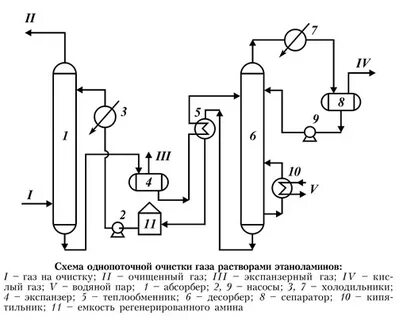 Технологическая схема очистки газа