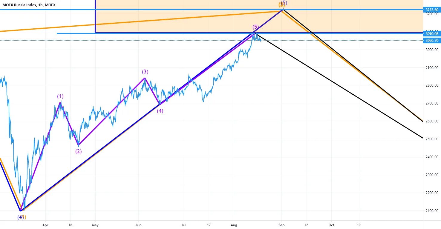 Moex цб. Moex россия. график moex. моэкс индекс. moex forex.