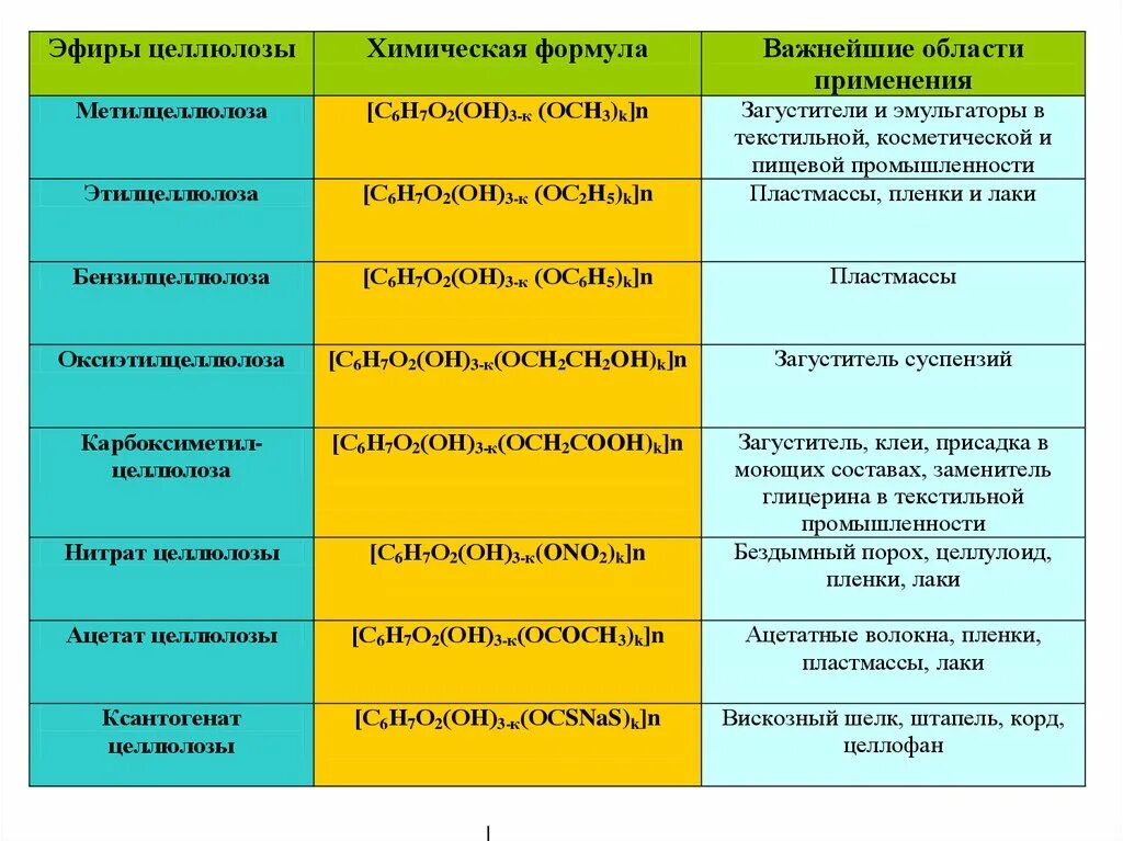 Возьми эфира. Эфиры целлюлозы применение. Применение сложных эфиров целлюлозы. Эфиры целлюлозы формула. Перечислите области применения сложных эфиров целлюлозы.