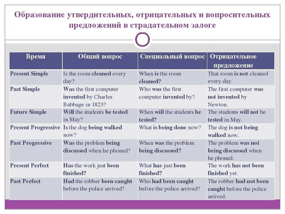 Задайте предложению 5 типов вопросов