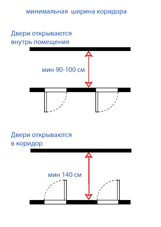 Какой ширины должен быть коридор. Минимальная ширина коридора в жилых домах. стандарты ширины коридора в квартире. минимальный размер ширины коридора в квартире. минимальная ширина прохода в коридоре квартиры.