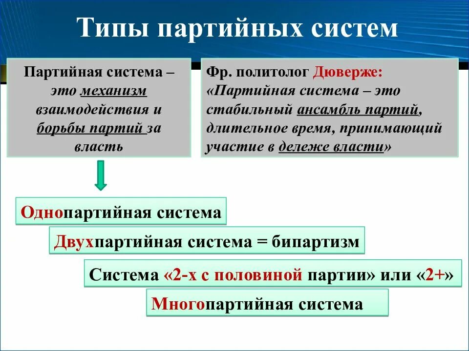 Политические партии и партийные системы тест 11. Виды партийных систем. Основные типы партийных систем. Охарактеризуйте основные типы партийных систем. Партийной системы.