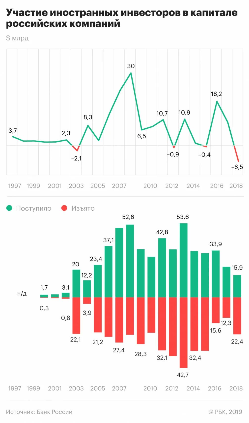 Какие иностранные инвестиции в россии. Динамика иностранных инвестиций в экономику России 2019. Динамика прямых иностранных инвестиций в Россию 2020. Статистика иностранных инвестиций в России 2019. График иностранных инвестиций в Россию по годам.