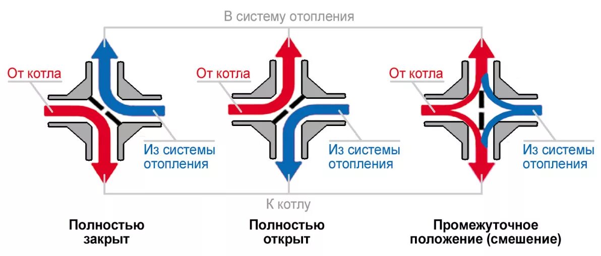 Принцип работы клапана отопления. 3-х ходовой термостатический клапан. 4 ходовой клапан принцип работы. трехходовой смесительный клапан схема подключения. 4-х ходовой кран принцип работы.